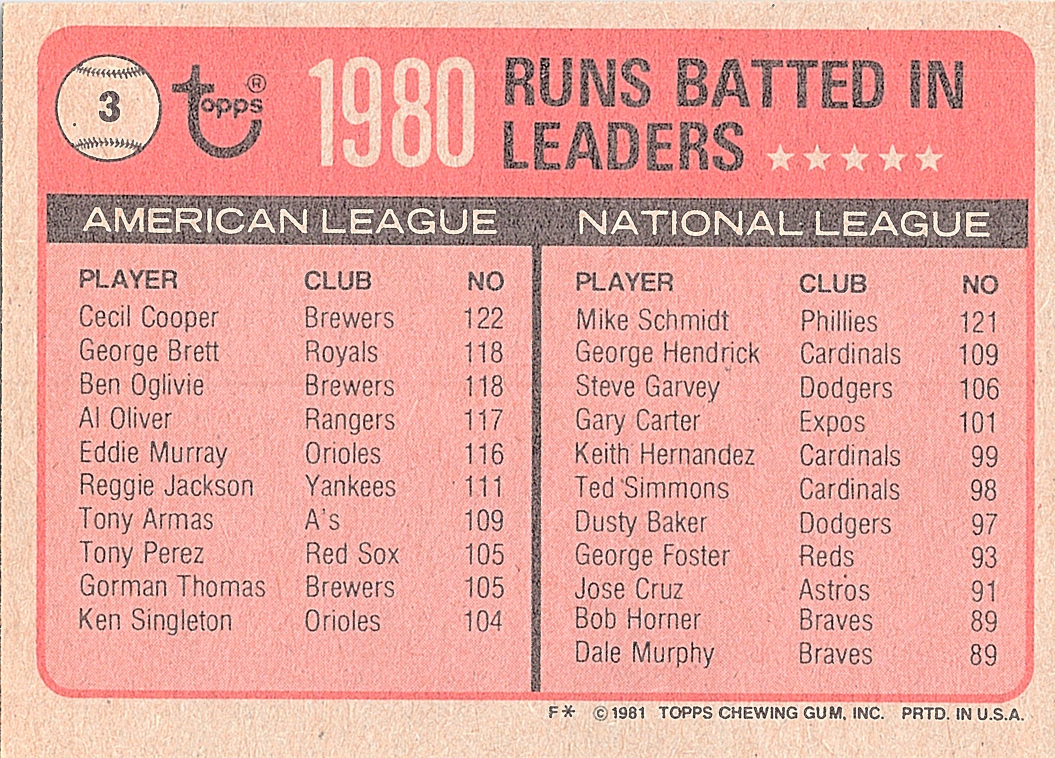 1981 Topps 1980 RBI Leaders Cecil Cooper / Mike Schmidt #3 Excellent